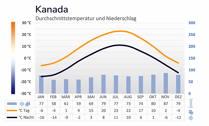 Kanada Durchschnittstemperatur und Niederschlag